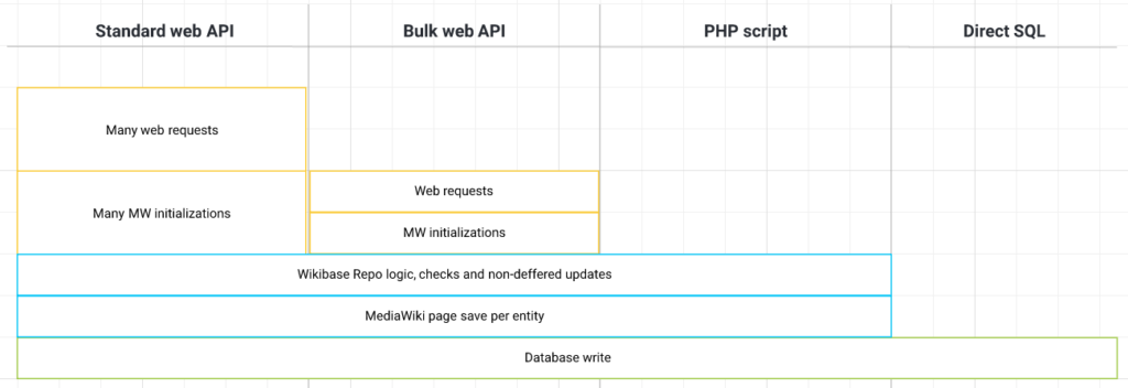 Fast Bulk Import Into Wikibase